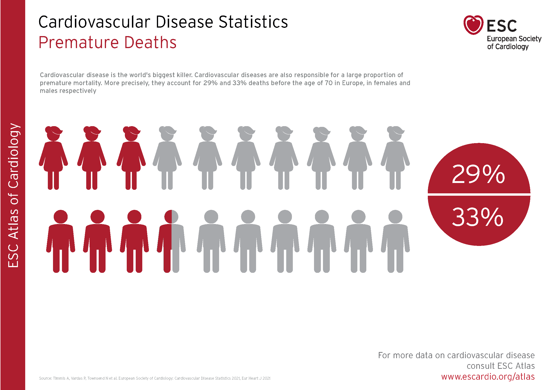 Cardiovascular Disease Statistics - Premature Deaths